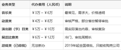 代办文网文资质大概多少钱,网络文化经营许可证